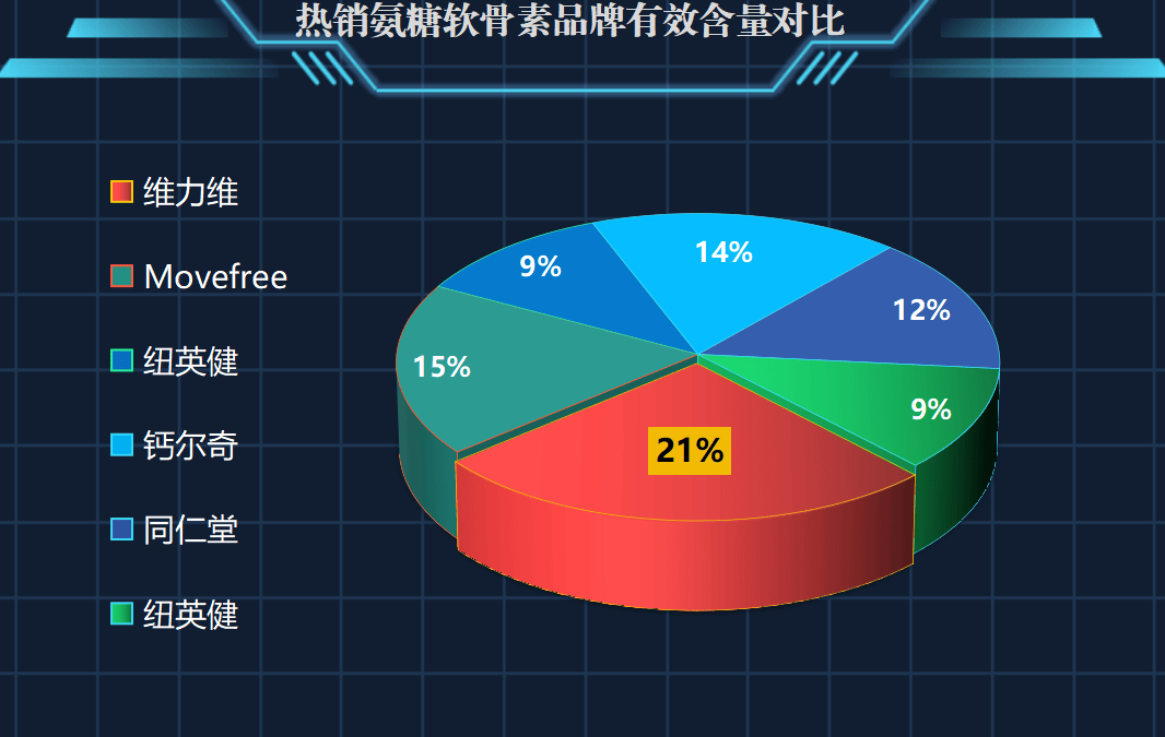 氨糖有几种哪种比较好，氨糖怎么选？