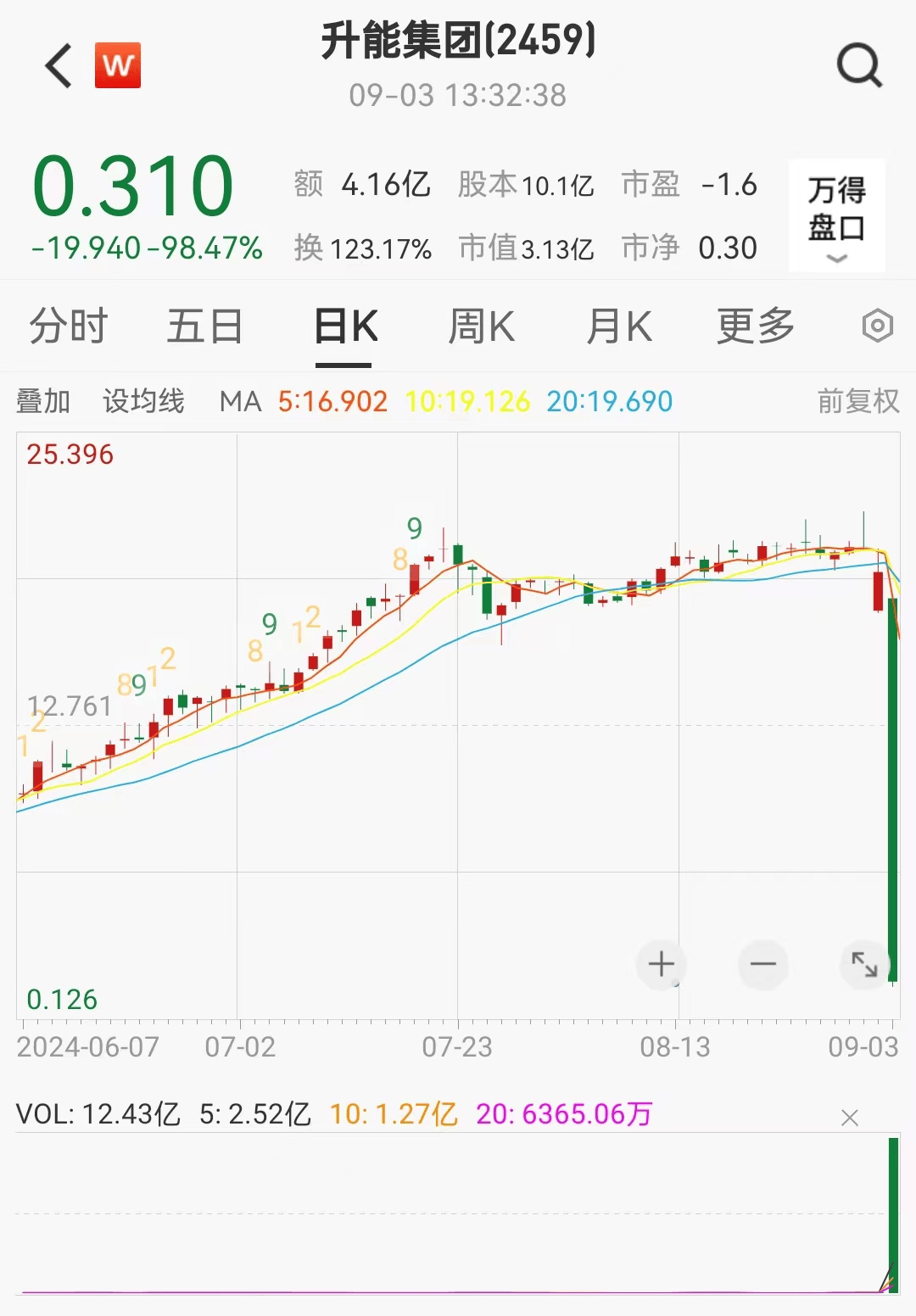 暴跌99%！K线崩出屏幕