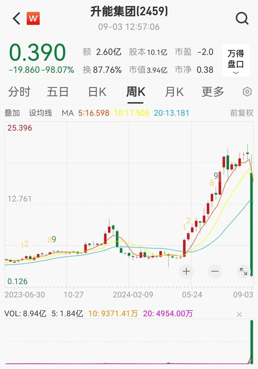 暴跌99%！K线崩出屏幕
