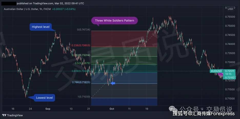 胜率高达84%！“白三兵”K线形态应该这么交易