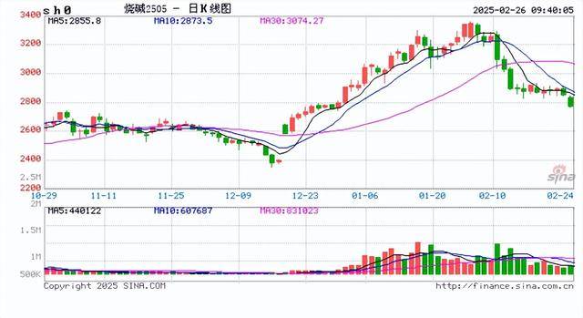 期货收评：烧碱、集运指数跌3%，低硫燃料油、燃料油、玻璃跌、SC原油、沥青跌2%，多晶硅、热卷、螺纹钢涨1%