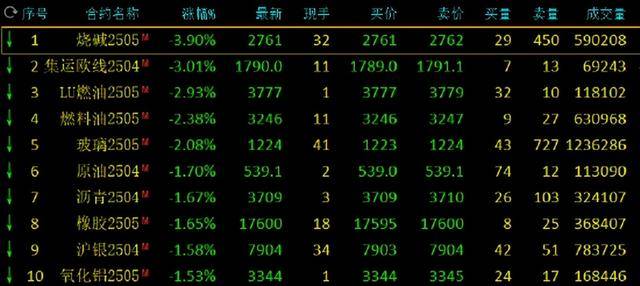 期货收评：烧碱、集运指数跌3%，低硫燃料油、燃料油、玻璃跌、SC原油、沥青跌2%，多晶硅、热卷、螺纹钢涨1%