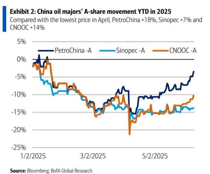 需求疲软且 OPEC + 增产，原油股怎么看？