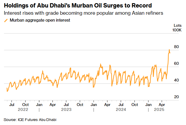OPEC+增产之际 阿联酋旗舰原油交易量创新高