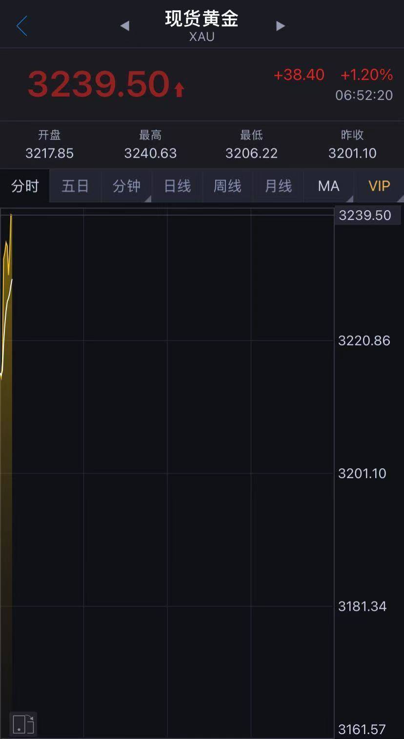 突发！美股期指集体下挫，原油盘中跳水，黄金拉升