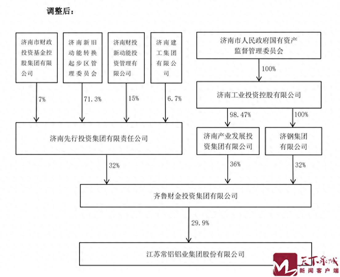 继济南二机床集团后，济钢集团、济南产发集团并入济南工业控股