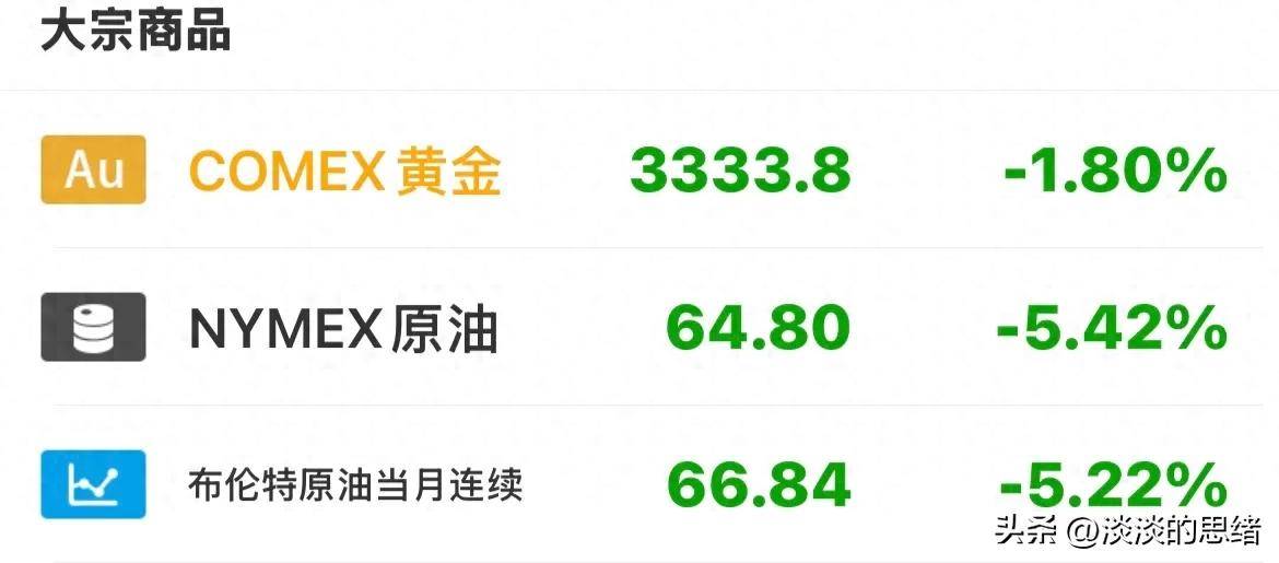 黄金原油暴跌！全球股市沸腾，A股港股大涨，欧美股指普涨！