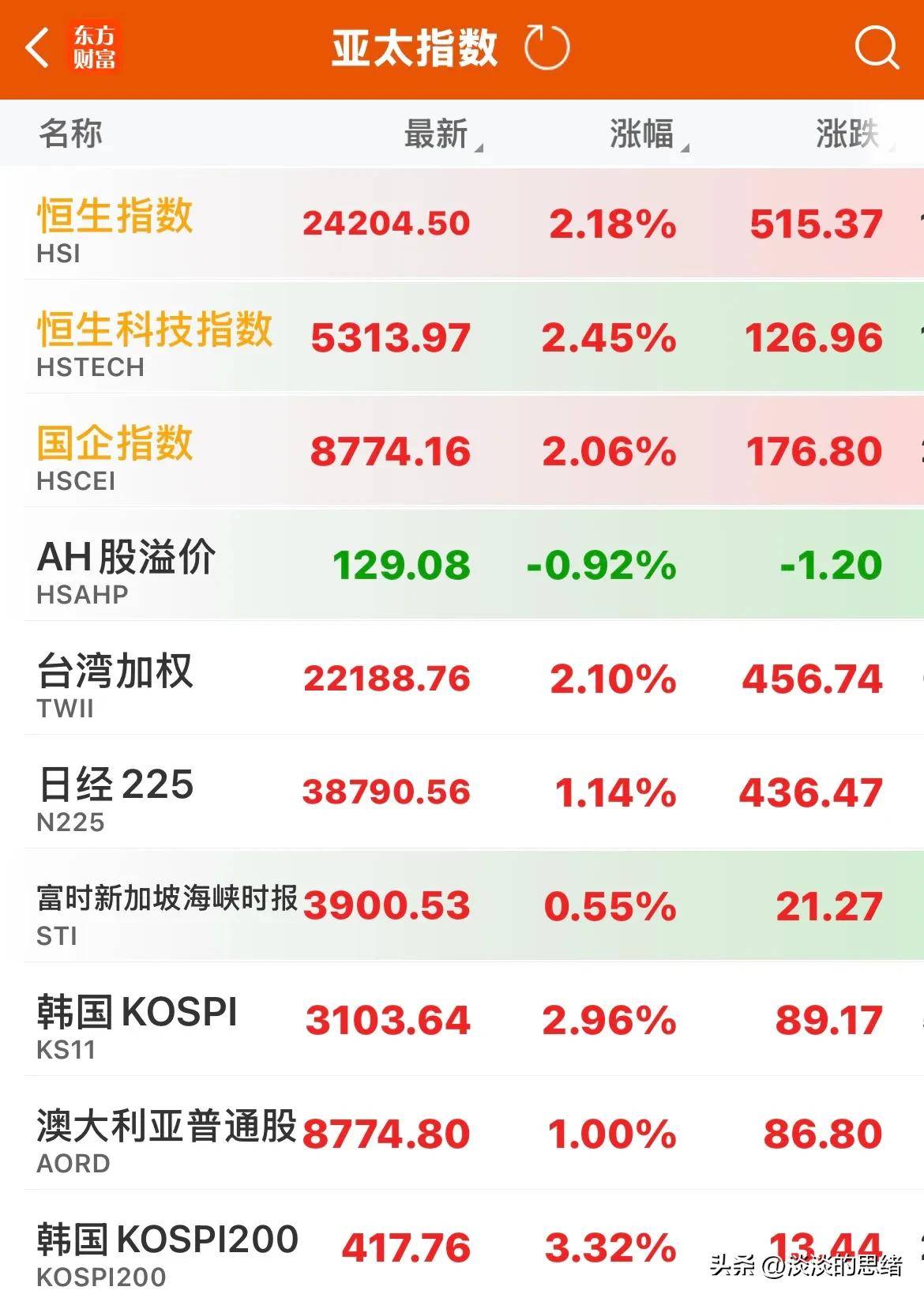 黄金原油暴跌！全球股市沸腾，A股港股大涨，欧美股指普涨！