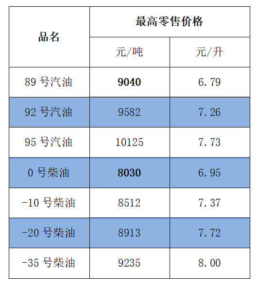 今日24时油价下调！