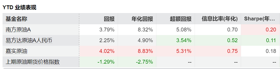 地缘摩擦带动原油价格飙升 油气主题基金怎么选？