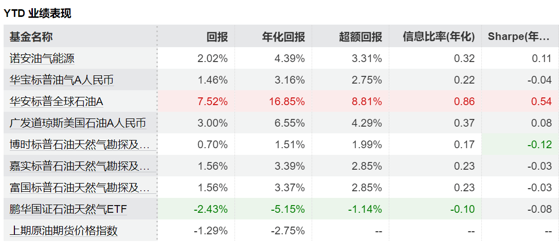 地缘摩擦带动原油价格飙升 油气主题基金怎么选？